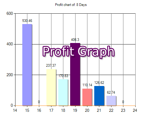 Graph report of sales profit